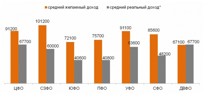 Желаемый доход российской семьи по Федеральным округам